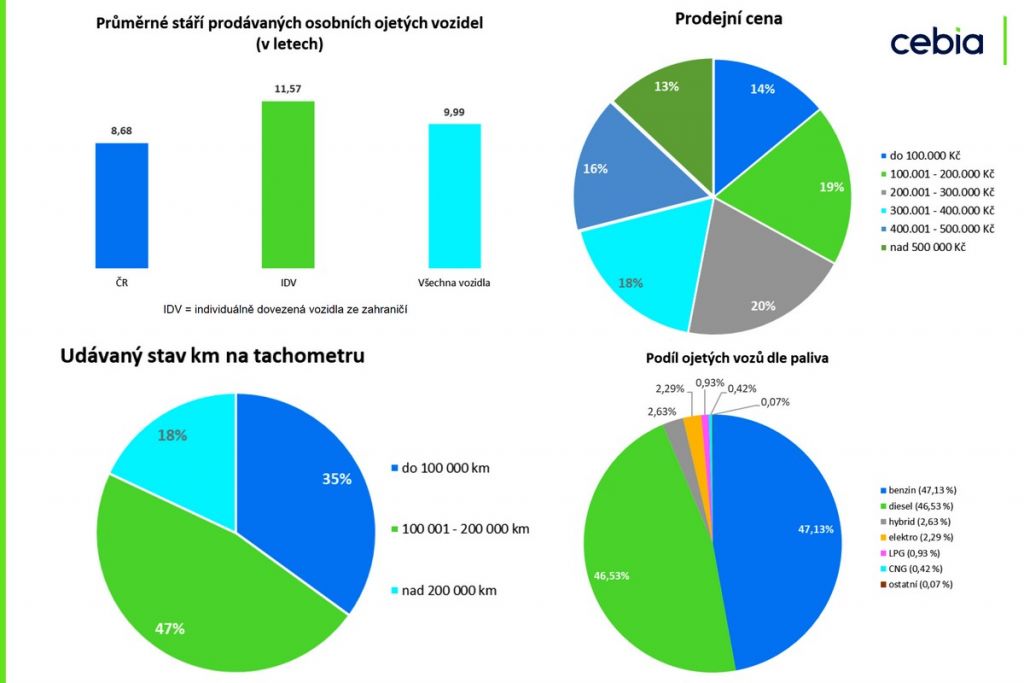 Trh ojetých vozidel za tři čtvrtletí