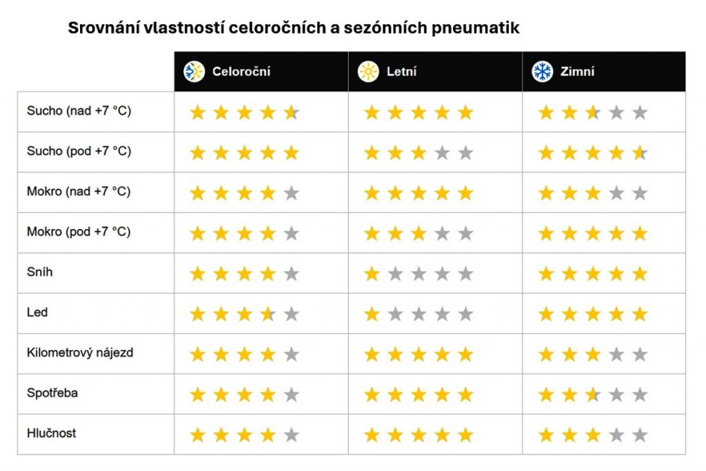 Celoroční pneumatiky dál dobývají český trh