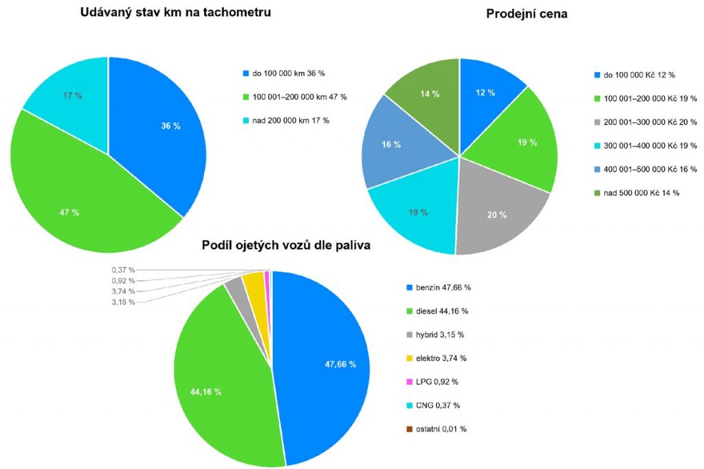 Informace o trhu ojetých vozidel