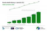 Elektrobusy v EU 2024 s