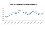 Cebia Summary 2025 1Q dovoz ojetin