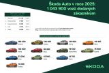 Skoda Auto v roce 2025 modely