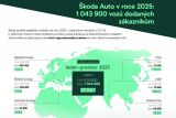 Škoda Auto v roce 2025 dodala 1 043 900 vozů