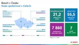 Bosch v ČR v roce 2025 zvýšil obrat