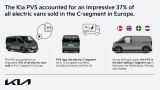 Kia PV5 sales 2026